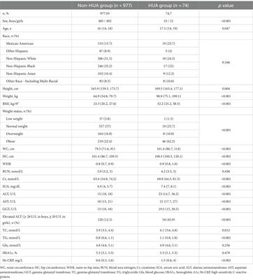 A combined association of obesity, alanine aminotransferase and creatinine with hyperuricemia in youth aged 13–20 years